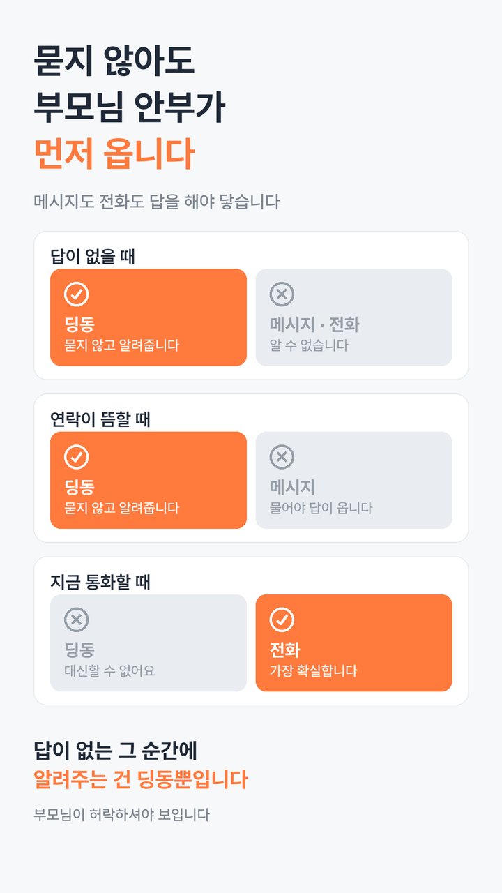 메시지·전화와 딩동 비교. 답이 없을 때 - 딩동은 묻지 않고 알려줍니다, 메시지·전화는 알 수 없습니다. 연락이 뜸할 때 - 딩동은 묻지 않고 알려줍니다, 메시지는 물어야 답이 옵니다. 지금 통화할 때 - 딩동은 대신할 수 없고 전화가 가장 확실합니다. 답이 없는 그 순간에 알려주는 건 딩동뿐입니다. 부모님이 허락하셔야 보입니다.