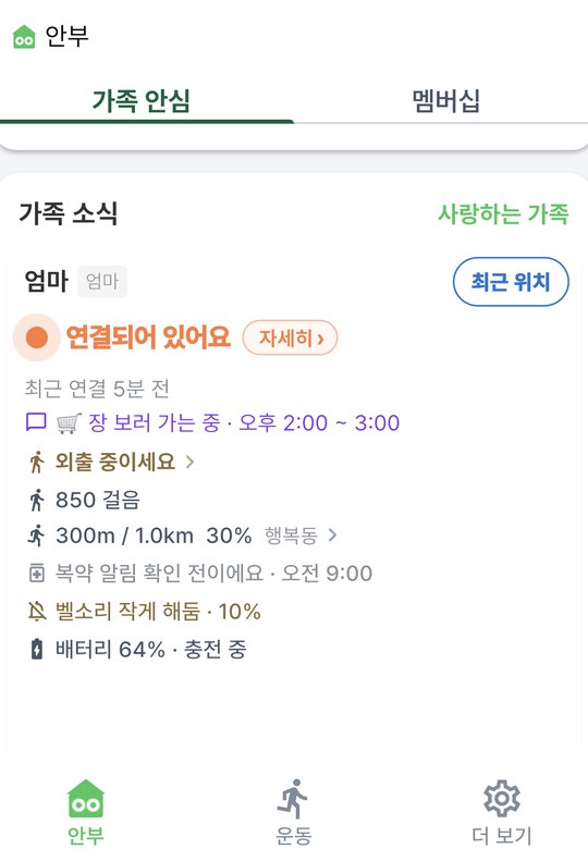가족 안심 화면. 엄마 카드에 연결되어 있어요, 최근 연결 5분 전, 장 보러 가는 중 오후 2:00 ~ 3:00, 외출 중이세요, 850걸음, 300m / 1.0km 30%, 복약 알림 확인 전이에요 오전 9:00, 벨소리 작게 해둠 10%, 배터리 64% 충전 중
